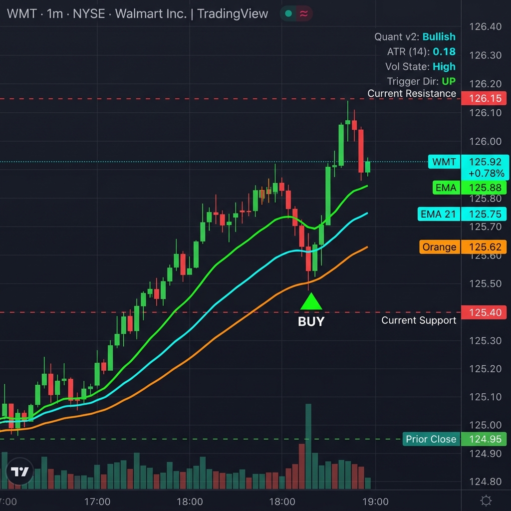 Quant v2 indicators running on WMT 1-minute chart showing ATR trigger zones, EMA ribbon, and BUY signal